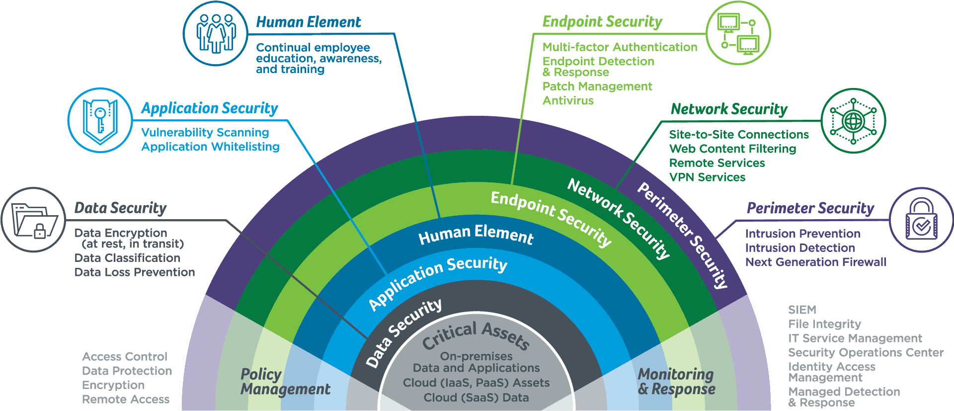 Multi-layered Cybersecurity